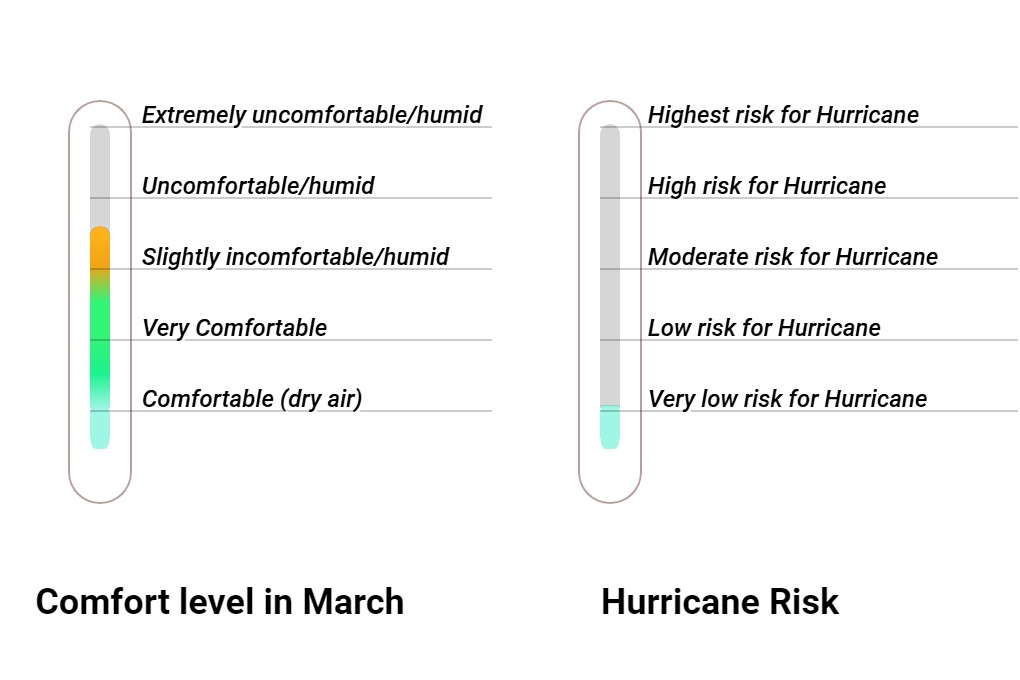 Wintersun Comfort grade and huricane risk